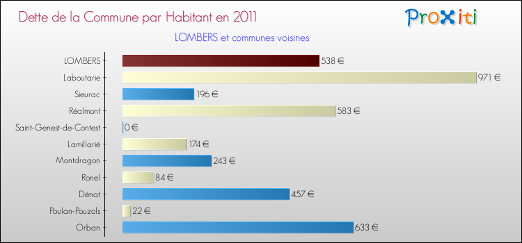 Dette par habitant de la commune en 2011 pour LOMBERS et les communes proches Comparaison de la dette par habitant de la commune en 2011 pour LOMBERS et les communes voisines