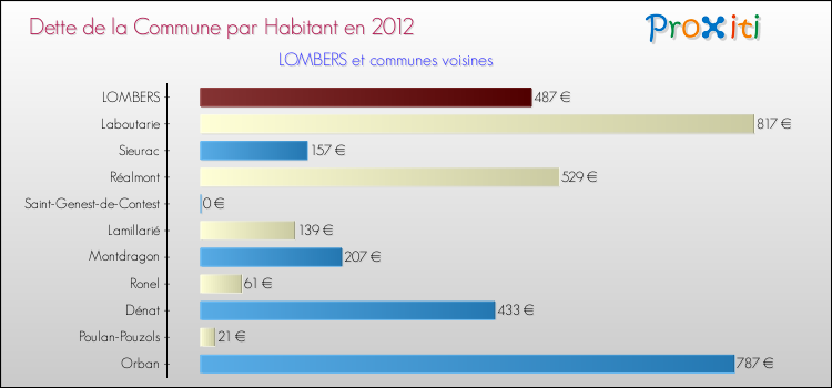Dette par habitant de la commune en 2012 pour LOMBERS et les communes proches Comparaison de la dette par habitant de la commune en 2012 pour LOMBERS et les communes voisines
