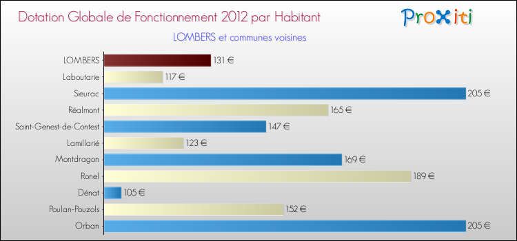 Montant des dotations globales de fonctionnement DGF par Habitant pour LOMBERS et les communes proches Comparaison des des dotations globales de fonctionnement DGF par habitant pour LOMBERS et les communes voisines