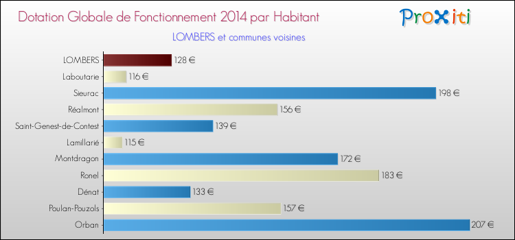Montant des dotations globales de fonctionnement DGF par Habitant pour LOMBERS et les communes proches en 2014. Comparaison des des dotations globales de fonctionnement DGF par habitant pour LOMBERS et les communes voisines en 2014.
