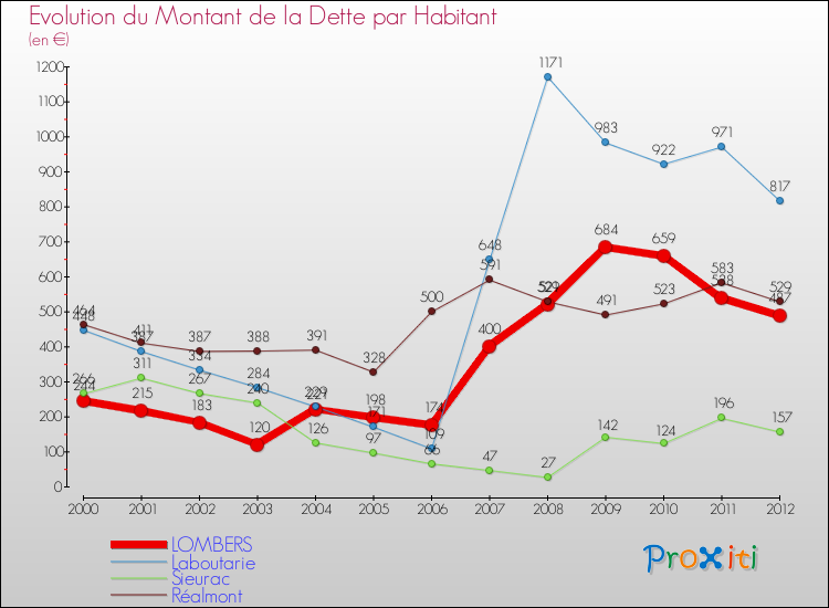 Evolution de la dette par habitant pour la commune de LOMBERS et les communes proches de 2000 à 2012 Comparaison de la dette par habitant pour LOMBERS et les communes voisines de 2000 à 2012