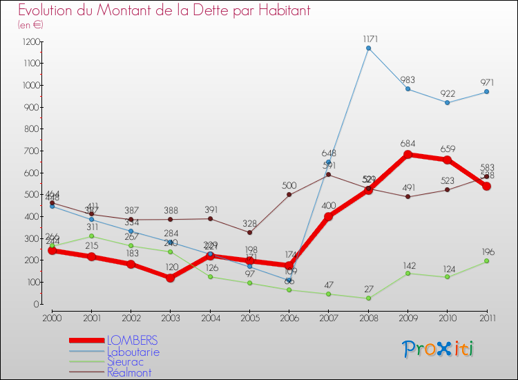 Evolution de la dette par habitant pour la commune de LOMBERS et les communes proches Comparaison de la dette par habitant pour LOMBERS et les communes voisines