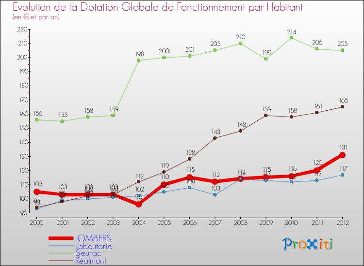 Evolution et montant de la dotation globale de fonctionnement par Habitant pour LOMBERS et les communes proches Comparaison des dotations globales de fonctionnement par habitant pour LOMBERS et les communes voisines