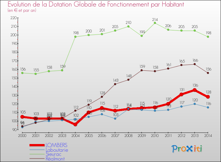 Evolution et montant de la dotation globale de fonctionnement par Habitant pour LOMBERS et les communes proches de 2000 à 2014. Comparaison des dotations globales de fonctionnement par habitant pour LOMBERS et les communes voisines de 2000 à 2014.