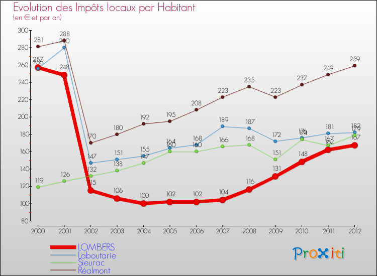 Evolution et montant des impôts locaux par Habitant pour LOMBERS et les communes proches Comparaison des impôts locaux par habitant pour LOMBERS et les communes voisines