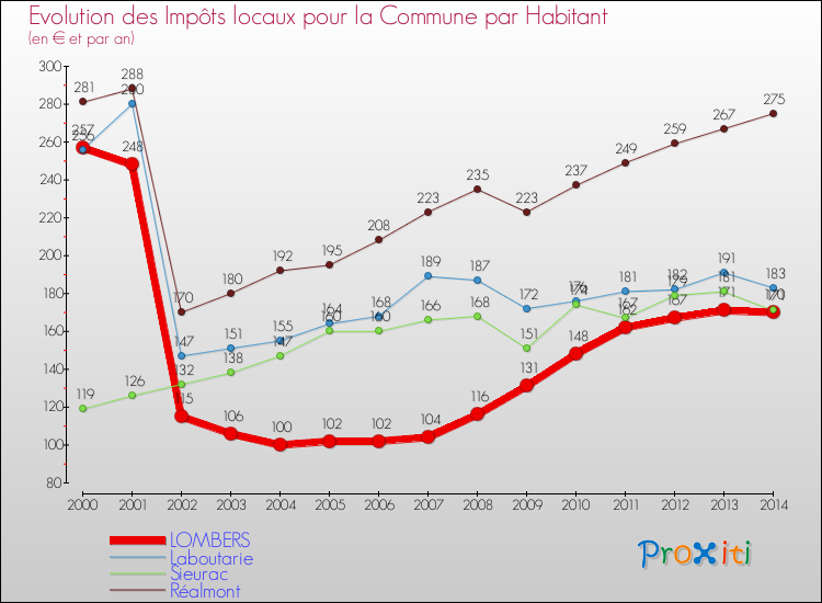 Evolution et montant des impôts locaux par Habitant pour LOMBERS et les communes proches de 2000 à 2014 Comparaison des impôts locaux par habitant pour LOMBERS et les communes voisines de 2000 à 2014