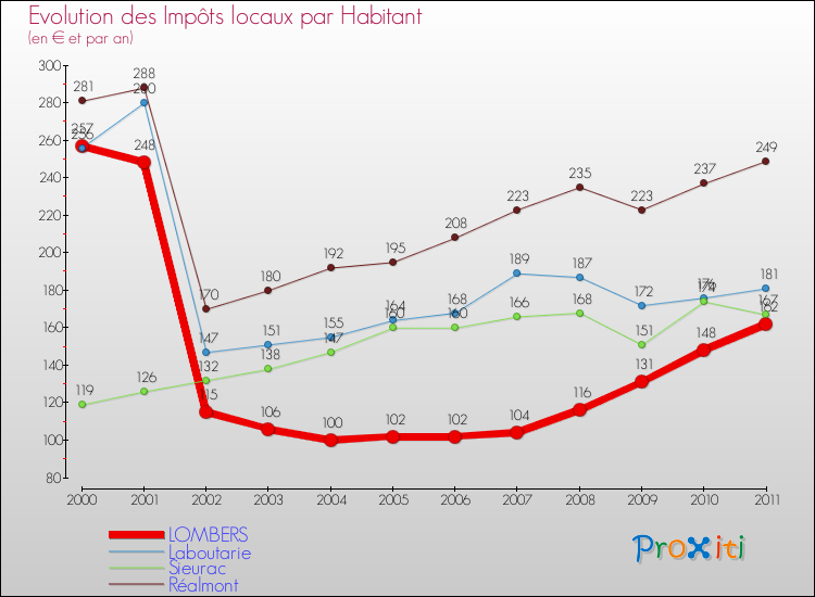Evolution et montant des impôts locaux par Habitant pour LOMBERS et les communes proches Comparaison des impôts locaux par habitant pour LOMBERS et les communes voisines