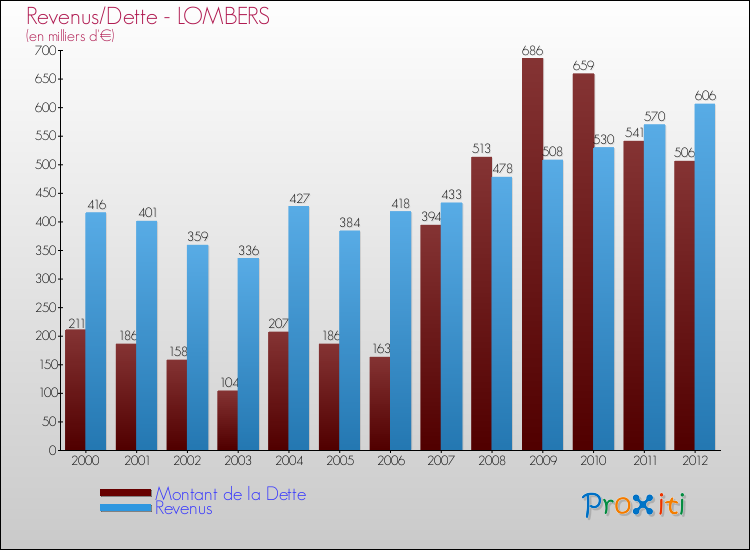 Evolution comparée de la dette et des revenus pour la commune de LOMBERS de 2000 à 2012 Comparaison de la dette et des revenus pour LOMBERS de 2000 à 2012