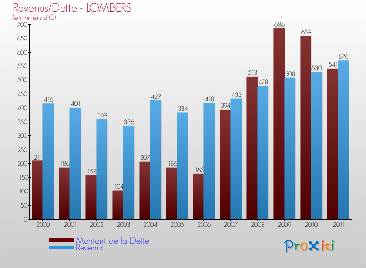 Evolution comparée de la dette et des revenus pour la commune de LOMBERS de 2000 à 2011 Comparaison de la dette et des revenus pour LOMBERS de 2000 à 2011