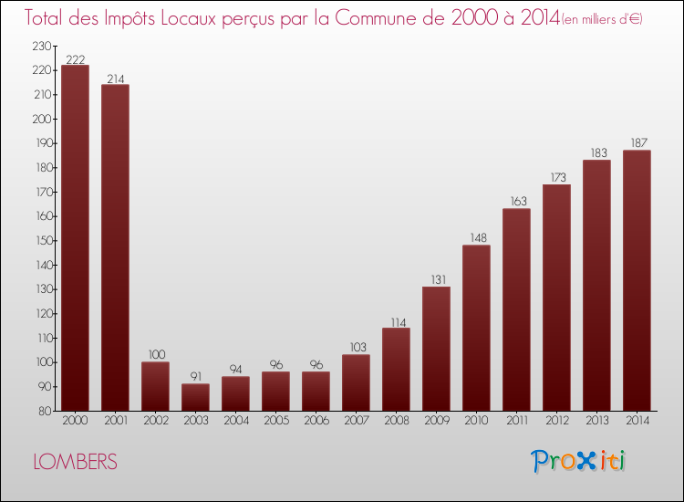 Evolution des Impôts Locaux pour la commune de LOMBERS de 2000 à 2014 Evolution des Impôts Locaux pour LOMBERS de 2000 à 2014