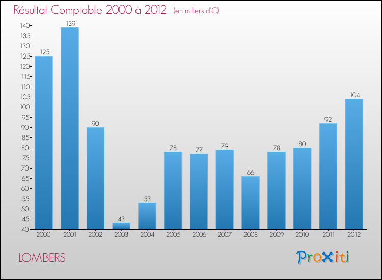 Evolution du résultat comptable pour la commune de LOMBERS de 2000 à 2012 Evolution du résultat comptable pour LOMBERS de 2000 à 2012