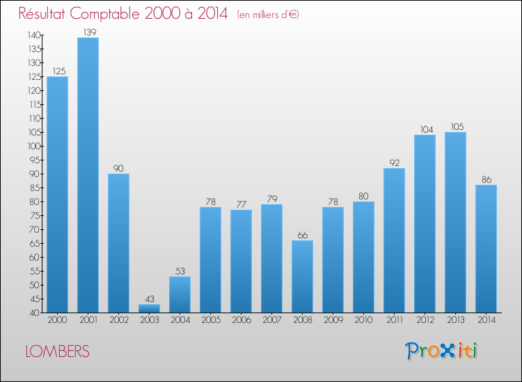 Evolution du résultat comptable pour la commune de LOMBERS de 2000 à 2014 Evolution du résultat comptable pour LOMBERS de 2000 à 2014