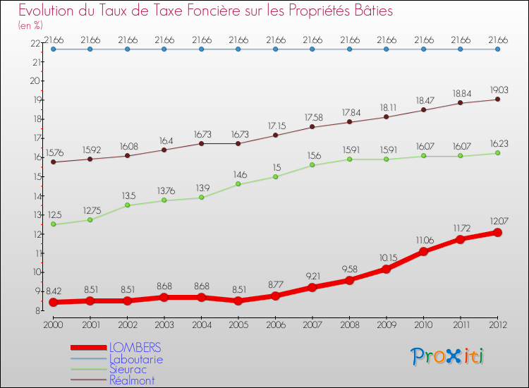 Evolution du taux de la taxe foncière sur le bati pour LOMBERS et les communes proches de 2000 à 2012 Comparaison des taux de taxe foncière sur le bati pour LOMBERS et les communes voisines de 2000 à 2012
