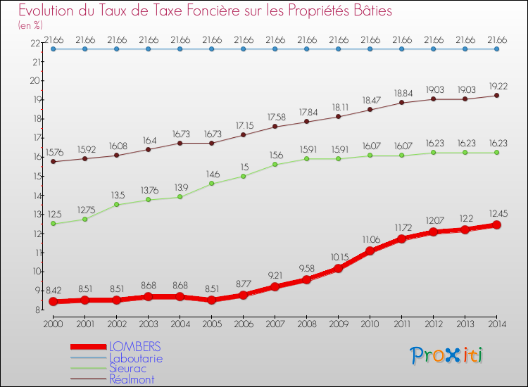 Evolution du taux de la taxe foncière sur le bati pour LOMBERS et les communes proches de 2000 à 2014 Comparaison des taux de taxe foncière sur le bati pour LOMBERS et les communes voisines de 2000 à 2014