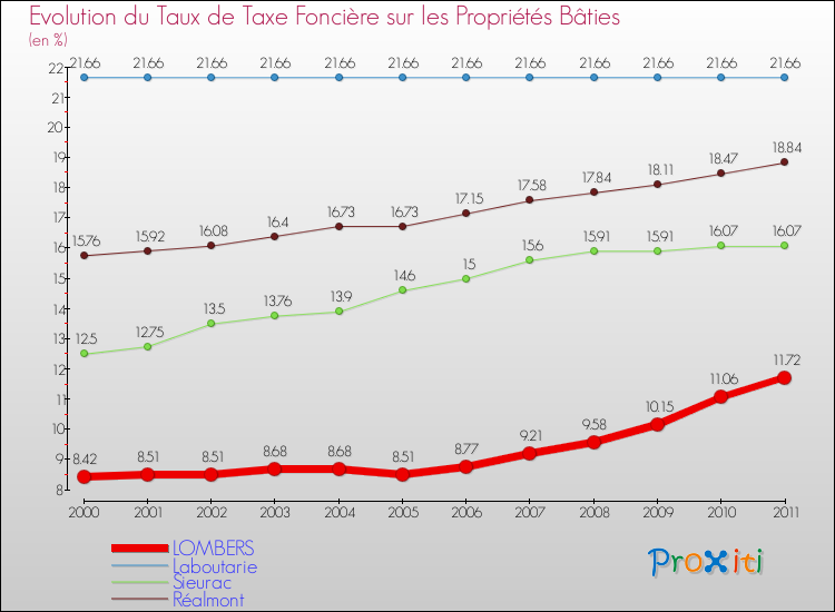 Evolution du taux de la taxe foncière sur le bati pour LOMBERS et les communes proches Comparaison des taux de taxe foncière sur le bati pour LOMBERS et les communes voisines