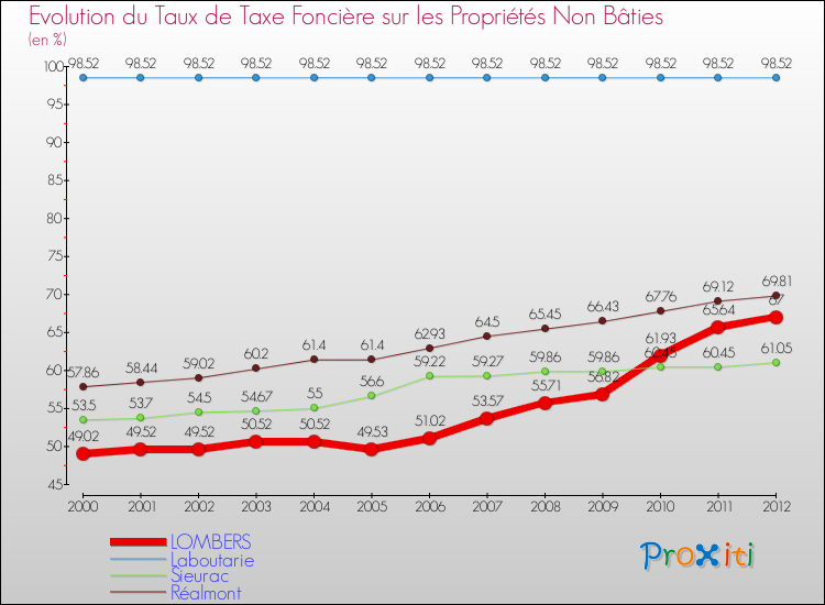 Evolution du taux de la taxe foncière sur les immeubles et terrains non batis pour LOMBERS et les communes proches de 2000 à 2012 Comparaison des taux de la taxe foncière sur les immeubles et terrains non batis pour LOMBERS et les communes voisines de 2000 à 2012