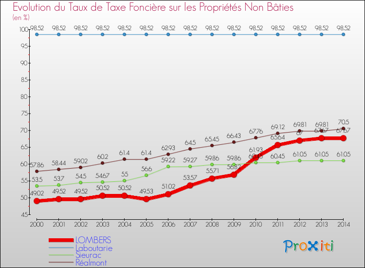 Evolution du taux de la taxe foncière sur les immeubles et terrains non batis pour LOMBERS et les communes proches de 2000 à 2014 Comparaison des taux de la taxe foncière sur les immeubles et terrains non batis pour LOMBERS et les communes voisines de 2000 à 2014