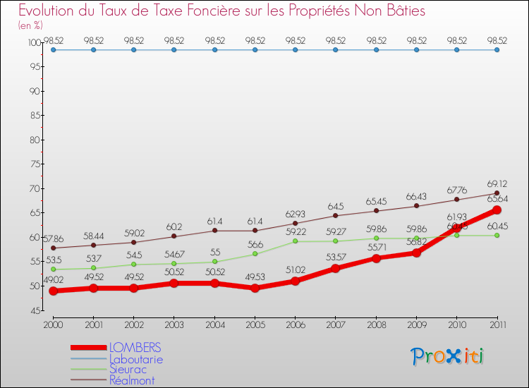 Evolution du taux de la taxe foncière sur les immeubles et terrains non batis pour LOMBERS et les communes proches Comparaison des taux de la taxe foncière sur les immeubles et terrains non batis pour LOMBERS et les communes voisines