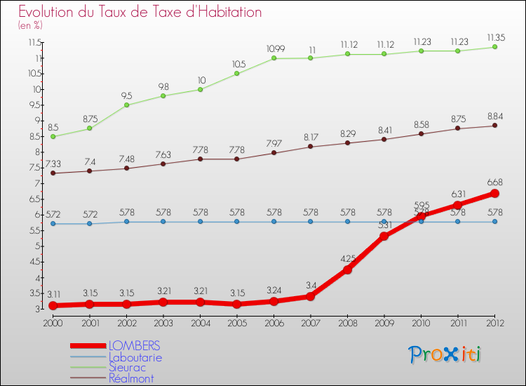 Evolution du taux de la taxe d'habitation pour LOMBERS et les communes proches Comparaison des taux de la taxe d'habitation pour LOMBERS et les communes voisines