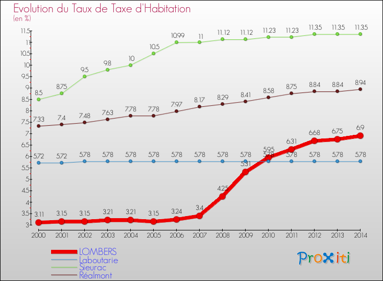 Evolution du taux de la taxe d'habitation pour LOMBERS et les communes proches de 2000 à 2014 Comparaison des taux de la taxe d'habitation pour LOMBERS et les communes voisines de 2000 à 2014