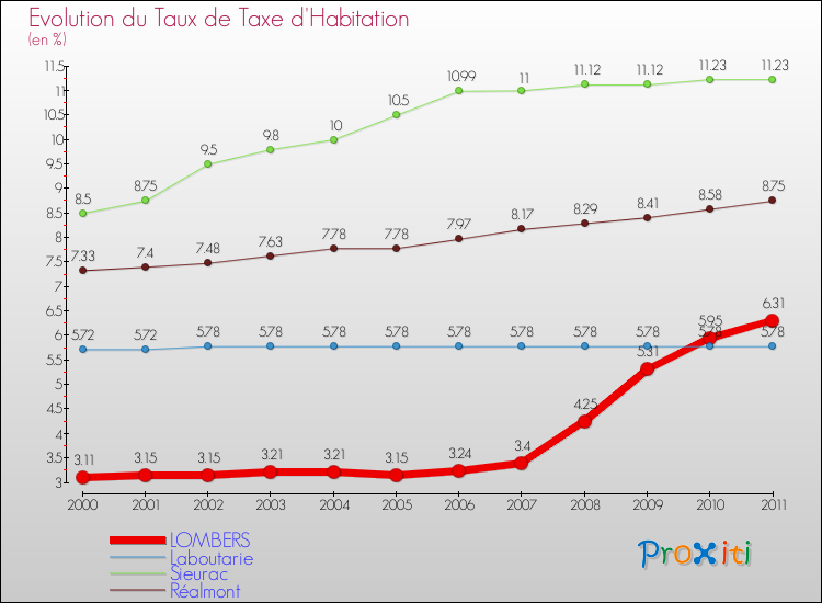 Evolution du taux de la taxe d'habitation pour LOMBERS et les communes proches Comparaison des taux de la taxe d'habitation pour LOMBERS et les communes voisines