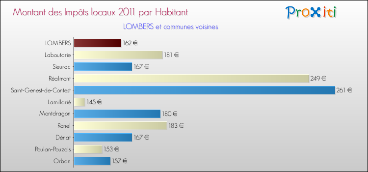Montant des impôts locaux par Habitant pour LOMBERS et les communes proches Comparaison des impôts locaux par habitant pour LOMBERS et les communes voisines