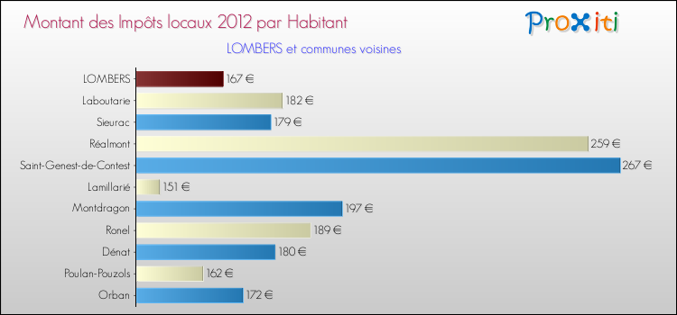 Montant des impôts locaux par Habitant pour LOMBERS et les communes proches Comparaison des impôts locaux par habitant pour LOMBERS et les communes voisines