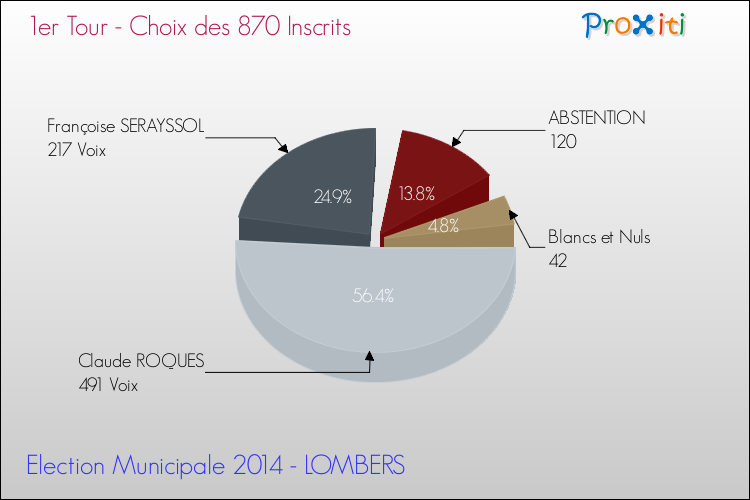 Résultats par rapport aux inscrits au 1er Tour des Elections Municipales 2014 de la commune de LOMBERS Elections Municipales 2014 - Résultats par rapport aux inscrits au 1er Tour pour la commune de LOMBERS