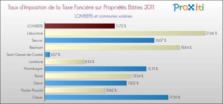 Taux d'imposition de la taxe foncière sur le bati 2011 pour LOMBERS et les communes proches Comparaison des taux d'imposition de la taxe foncière sur le bati 2011 pour LOMBERS et les communes voisines