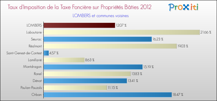 Taux d'imposition de la taxe foncière sur le bati 2012 pour LOMBERS et les communes proches Comparaison des taux d'imposition de la taxe foncière sur le bati 2012 pour LOMBERS et les communes voisines