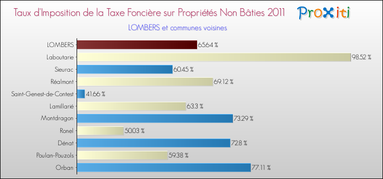 Taux d'imposition de la taxe foncière sur les immeubles et terrains non batis 2011 pour LOMBERS et les communes proches Comparaison des taux d'imposition de la taxe foncière sur les immeubles et terrains non batis 2011 pour LOMBERS et les communes voisines