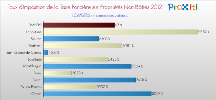Taux d'imposition de la taxe foncière sur les immeubles et terrains non batis 2012 pour LOMBERS et les communes proches Comparaison des taux d'imposition de la taxe foncière sur les immeubles et terrains non batis 2012 pour LOMBERS et les communes voisines