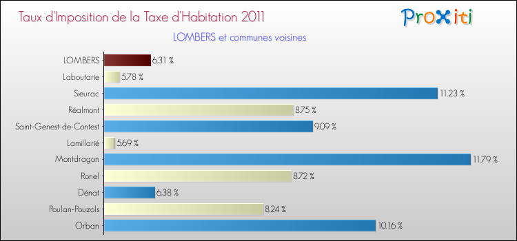 Taux d'imposition de la taxe d'habitation 2011 pour LOMBERS et les communes proches Comparaison des taux d'imposition de la taxe d'habitation 2011 pour LOMBERS et les communes voisines