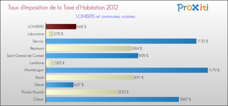 Taux d'imposition de la taxe d'habitation 2012 pour LOMBERS et les communes proches Comparaison des taux d'imposition de la taxe d'habitation 2012 pour LOMBERS et les communes voisines