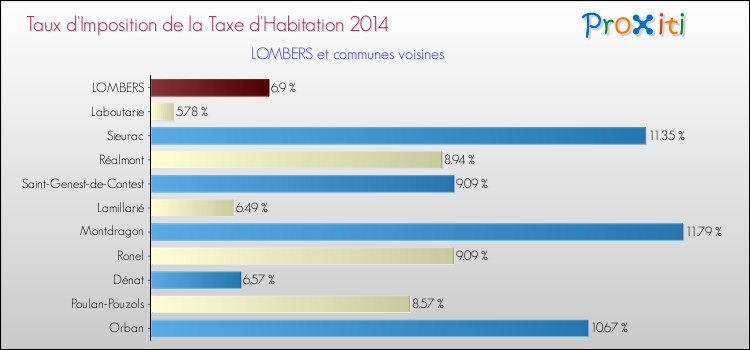 Taux d'imposition de la taxe d'habitation 2014 pour LOMBERS et les communes proches Comparaison des taux d'imposition de la taxe d'habitation 2014 pour LOMBERS et les communes voisines