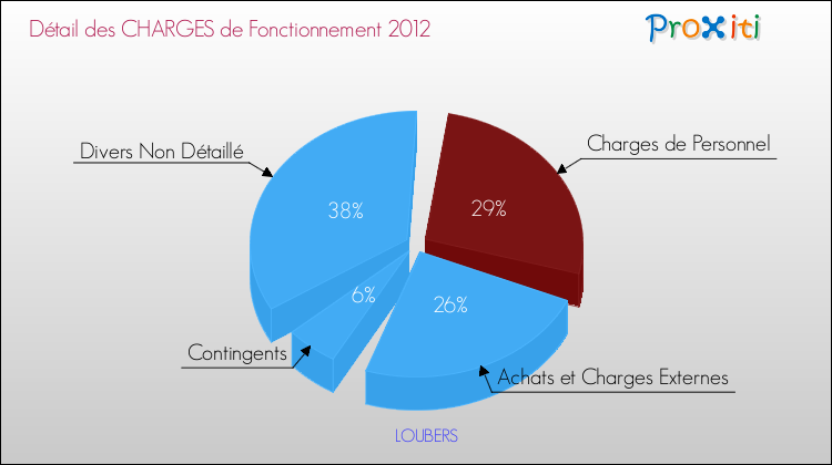 Décomposition des Charges de Fonctionnement 2012 de la commune de LOUBERS Charges de Fonctionnement 2012 pour la commune de LOUBERS