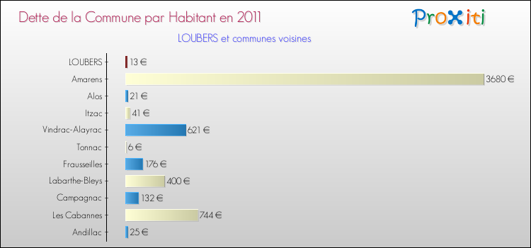 Dette par habitant de la commune en 2011 pour LOUBERS et les communes proches Comparaison de la dette par habitant de la commune en 2011 pour LOUBERS et les communes voisines