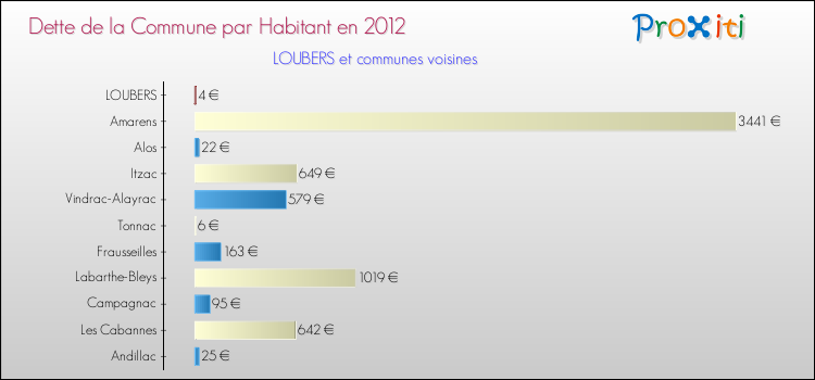 Dette par habitant de la commune en 2012 pour LOUBERS et les communes proches Comparaison de la dette par habitant de la commune en 2012 pour LOUBERS et les communes voisines