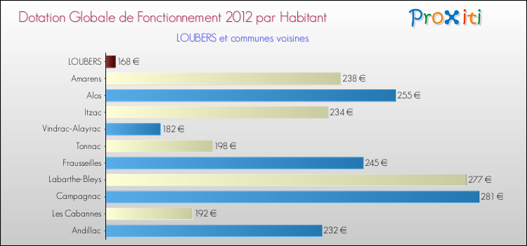 Montant des dotations globales de fonctionnement DGF par Habitant pour LOUBERS et les communes proches Comparaison des des dotations globales de fonctionnement DGF par habitant pour LOUBERS et les communes voisines