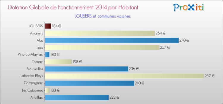 Montant des dotations globales de fonctionnement DGF par Habitant pour LOUBERS et les communes proches en 2014. Comparaison des des dotations globales de fonctionnement DGF par habitant pour LOUBERS et les communes voisines en 2014.