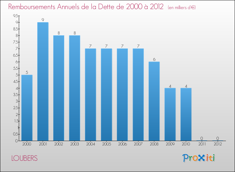 Evolution de l'annuité de la dette pour la commune de LOUBERS de 2000 à 2012 Annuités de la dette pour LOUBERS de 2000 à 2012