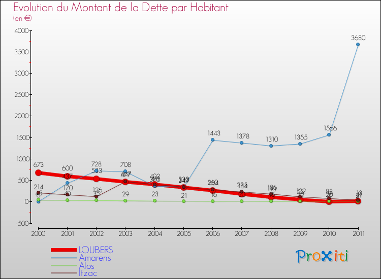 Evolution de la dette par habitant pour la commune de LOUBERS et les communes proches Comparaison de la dette par habitant pour LOUBERS et les communes voisines