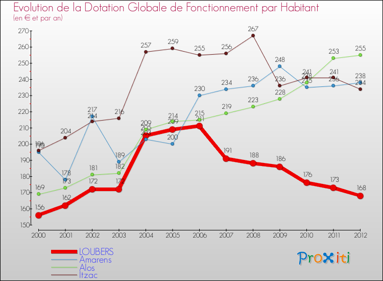 Evolution et montant de la dotation globale de fonctionnement par Habitant pour LOUBERS et les communes proches Comparaison des dotations globales de fonctionnement par habitant pour LOUBERS et les communes voisines