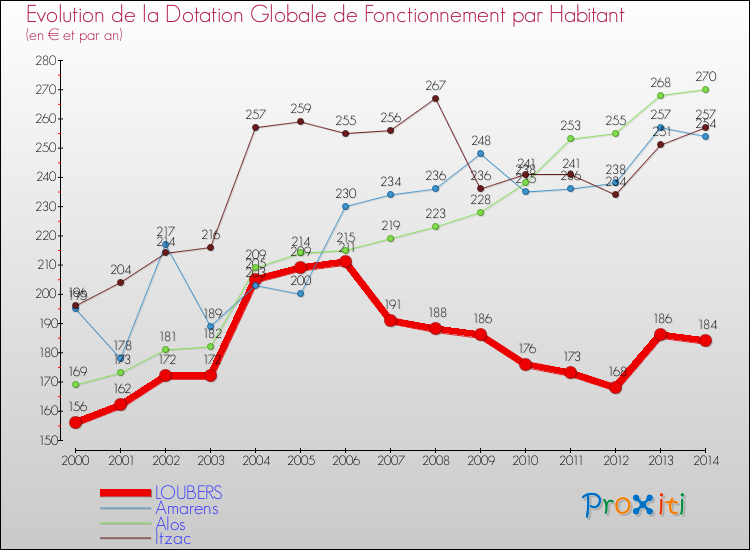 Evolution et montant de la dotation globale de fonctionnement par Habitant pour LOUBERS et les communes proches de 2000 à 2014. Comparaison des dotations globales de fonctionnement par habitant pour LOUBERS et les communes voisines de 2000 à 2014.