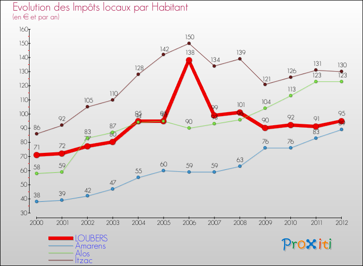 Evolution et montant des impôts locaux par Habitant pour LOUBERS et les communes proches Comparaison des impôts locaux par habitant pour LOUBERS et les communes voisines