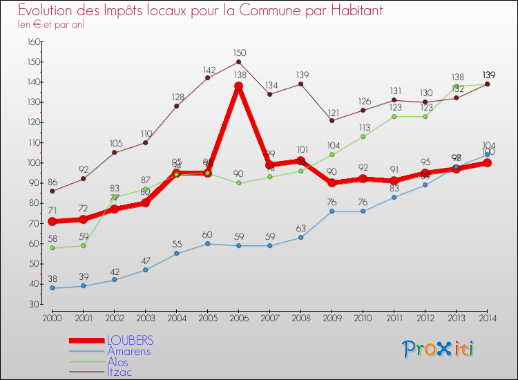 Evolution et montant des impôts locaux par Habitant pour LOUBERS et les communes proches de 2000 à 2014 Comparaison des impôts locaux par habitant pour LOUBERS et les communes voisines de 2000 à 2014