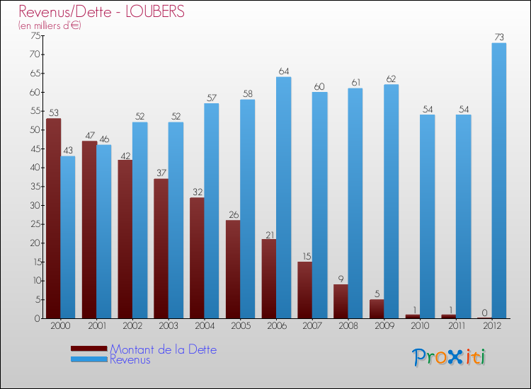 Evolution comparée de la dette et des revenus pour la commune de LOUBERS de 2000 à 2012 Comparaison de la dette et des revenus pour LOUBERS de 2000 à 2012