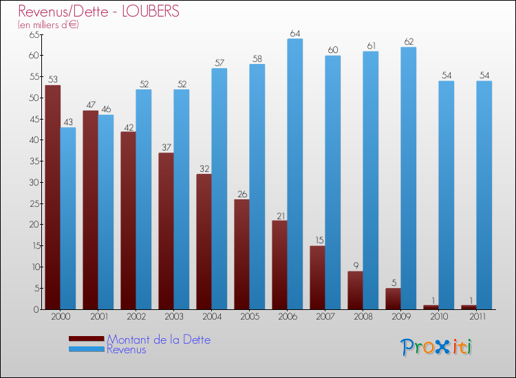 Evolution comparée de la dette et des revenus pour la commune de LOUBERS de 2000 à 2011 Comparaison de la dette et des revenus pour LOUBERS de 2000 à 2011