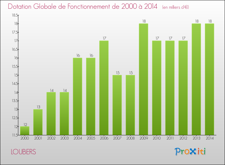 Evolution du montant de la Dotation Globale de Fonctionnement pour la commune de LOUBERS de 2000 à 2014 Evolution du montant de la Dotation Globale de Fonctionnement pour LOUBERS de 2000 à 2014