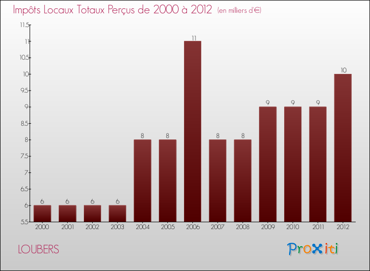 Evolution des Impôts Locaux pour la commune de LOUBERS de 2000 à 2012 Evolution des Impôts Locaux pour LOUBERS de 2000 à 2012